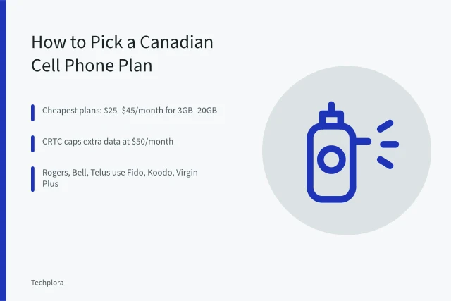 Card showing Canadian cell plan prices, CRTC caps, and flanker brands. How to Pick a Canadian Cell Phone Plan: CRTC Rules and Real Prices
