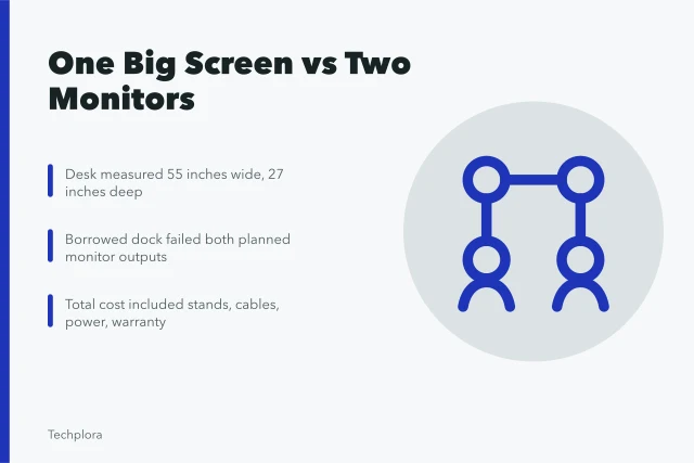 Card comparing one large screen with two monitors for home office. 9 notes on home-office display choice case worth reading