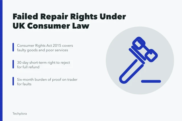 Consumer Rights Act rules for failed tech repairs in the UK. How UK consumer law covers a failed repair under the Consumer Rights Act