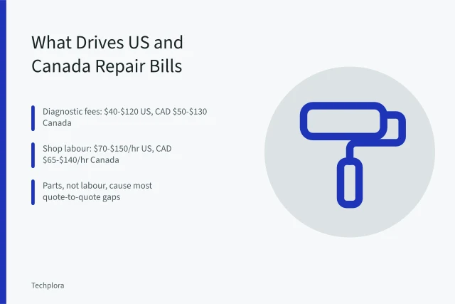 Repair cost breakdown card: diagnostics, parts, labour rates in US and Canada. US and Canada electronics repair costs: what drives the final bill