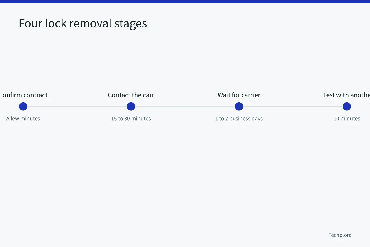 Timeline of four carrier lock removal stages with typical durations (How to Remove a Carrier Lock from Your Phone After Your Contract Ends in Canada)