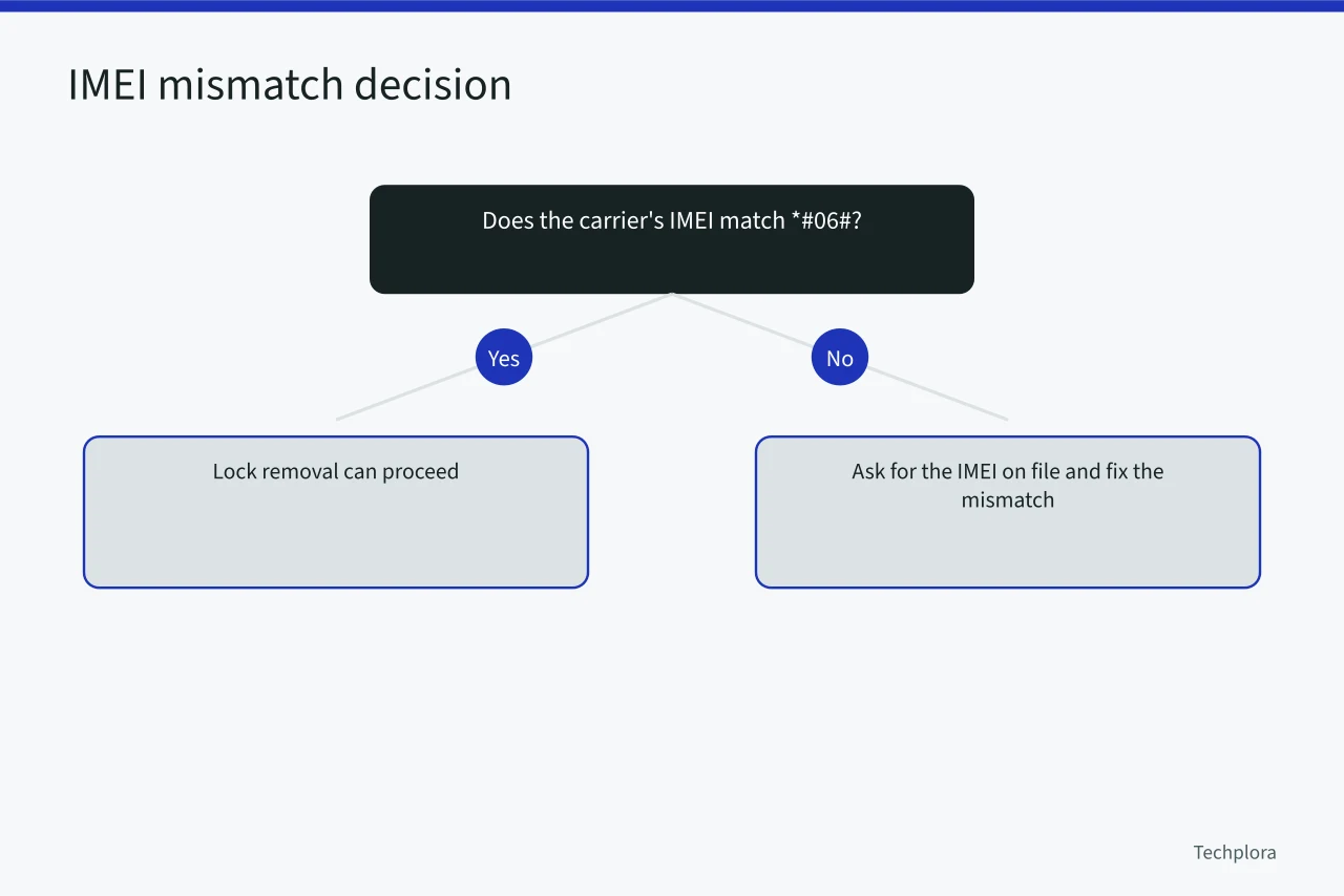Decision flow for checking IMEI mismatch with carrier (How to Remove a Carrier Lock from Your Phone After Your Contract Ends in Canada)