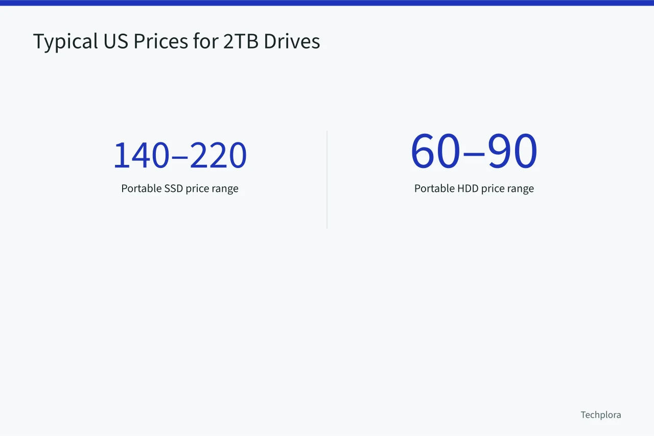 Price ranges for 2TB portable SSD and HDD in the US (External SSD vs HDD for Long-Term Backup: Which Survives Drops and Time?)