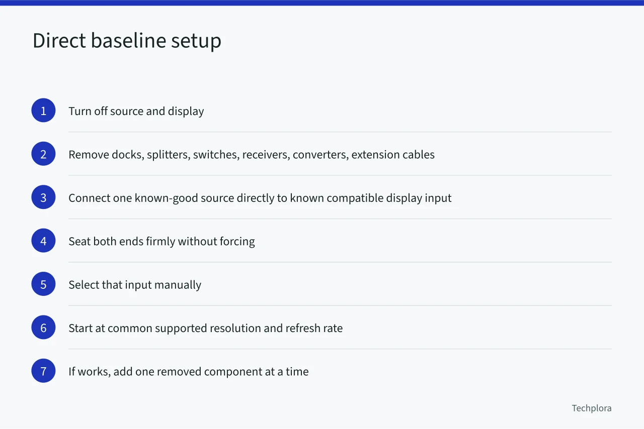 Step-by-step diagram for establishing a direct source-to-display baseline (Blank screens, blur, or wrong color: monitor and TV troubleshooting basics)