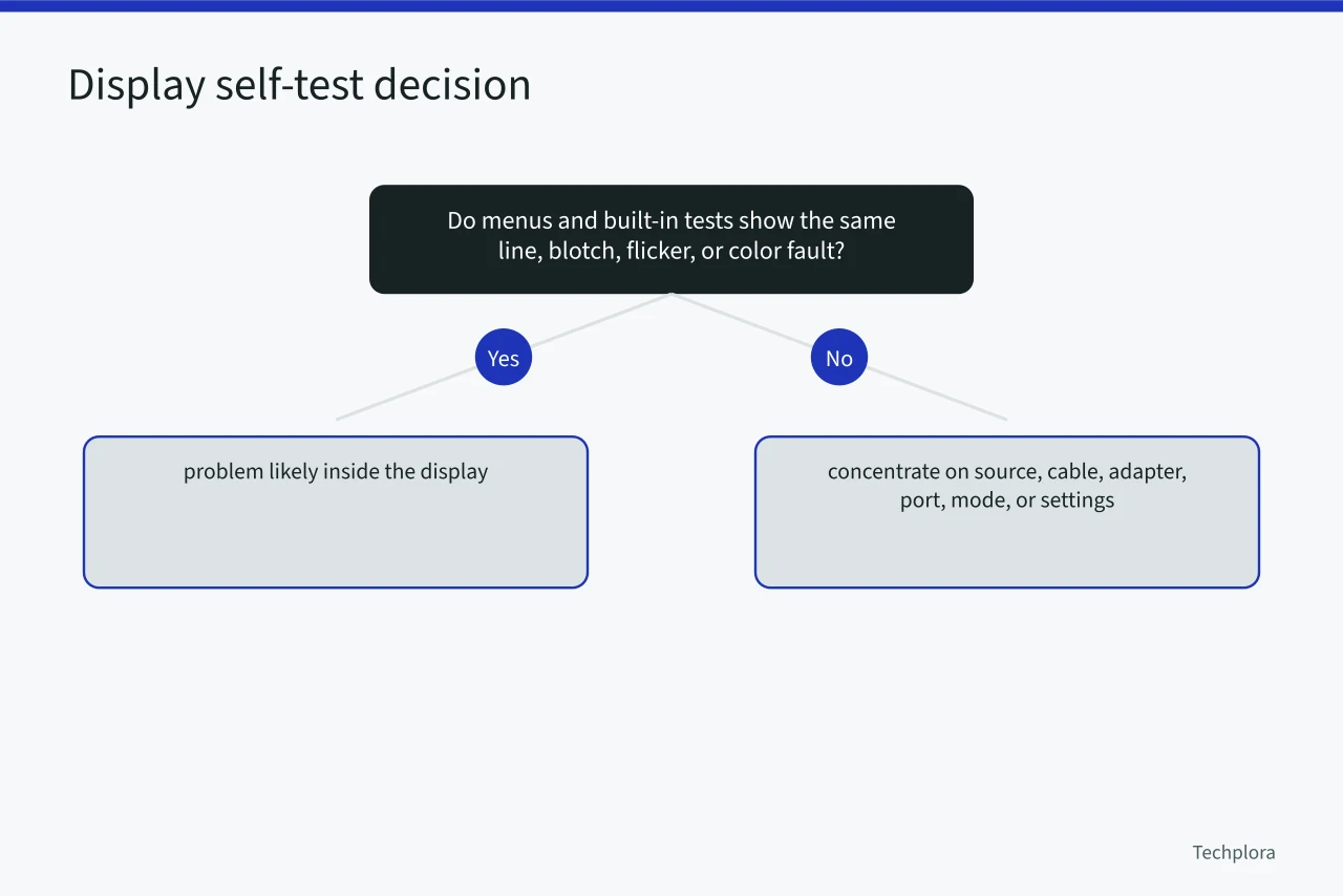 Decision flow for using the display's own menu and self-test (Blank screens, blur, or wrong color: monitor and TV troubleshooting basics)