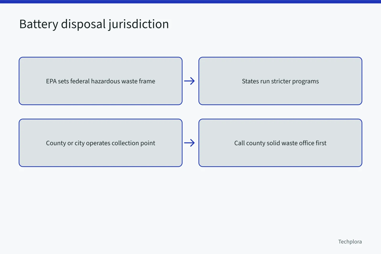 Flowchart of US battery disposal jurisdiction from EPA to local drop-off (How to Dispose of a Swollen Phone Battery Safely)