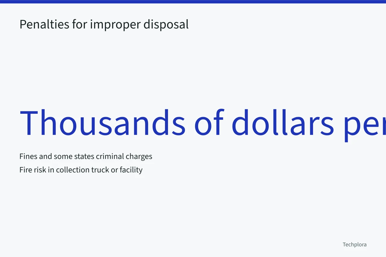Statistic showing thousands of dollars in fines per violation for improper battery disposal (How to Dispose of a Swollen Phone Battery Safely)