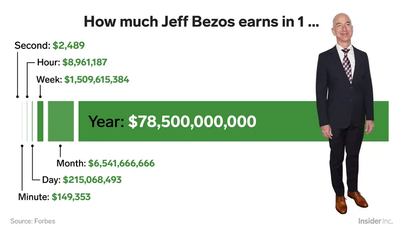 How Much Does Jeff Bezos Make Per Minute