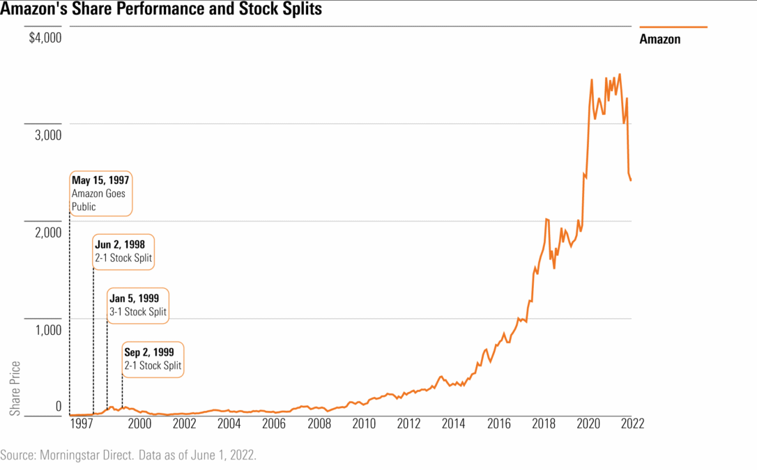 When Will Amazon Stock Split